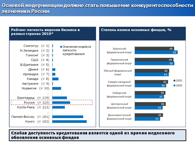 Основой модернизации должно стать повышение конкурентоспособности экономики России  Слабая доступность кредитования является одной